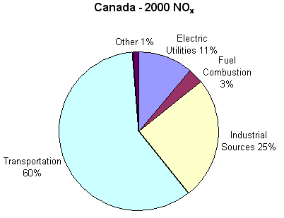 Pie Chart - Canada Emmissions, 2000