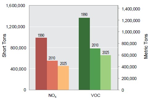Canadian NOX and VOC PEMA Emissions and Projections