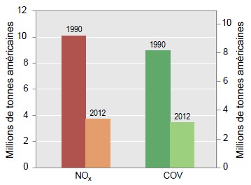 Prévisions des émissions américaines d’oxydes d’azote (NOX) et des composés organiques volatils (COV) dans la zone de gestion des émissions de polluants (ZGEP)
