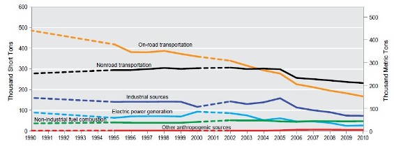 Canada NOX Emission Trends in the PEMA Region, 1990–2010