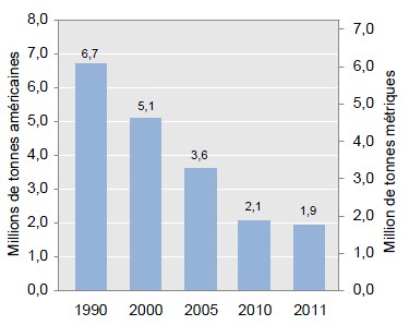 Émissions américaines de NOX attribuables aux centrales électriques assujetties au titre IV, 1990 à 2011
