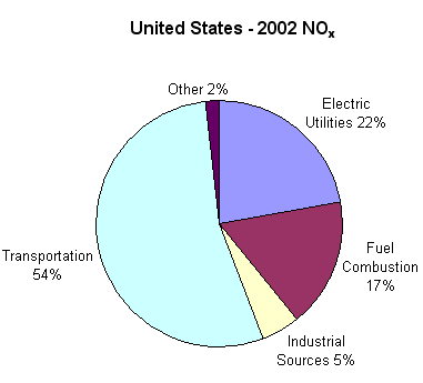 Pie Chart - United States Emissions - 2002
