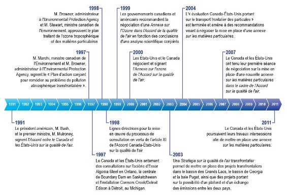 Graphique montrant le succès de l’accord au cours des 20 dernières années