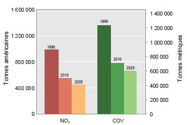Prévisions des émissions canadiennes des oxydes d’azote (NOX) et des composés organiques volatils (COV) dans la zone de gestion des émissions de polluants (ZGEP)