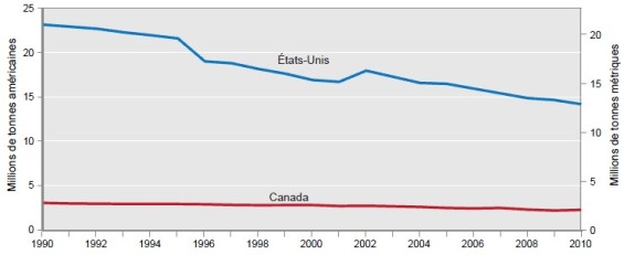 Émissions nationales de composés organiques volatils aux États-Unis et au Canada, toutes sources confondues, 1990–2010