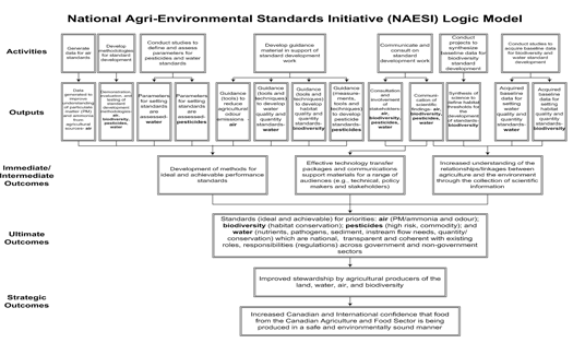 Figure 1.Logic Model 2.3	Financial Resources