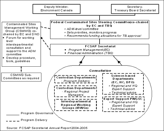 The exhibit presents the FCSAP Governance Structure, which includes the FCSAP ADM-level Steering Committee (co-chaired by Environment Canada and Treasury Board Secretariat), the FCSAP Secretariat, as well as the Contaminated Sites Management Working Group.