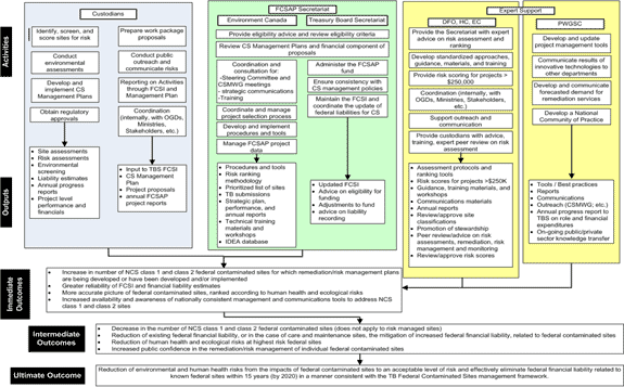 Appendix C presents the FCSAP Logic Model, which includes the activities and outputs for all three elements of the program, namely the FCSAP Secretariat, Expert Support and Custodians. It also presents the immediate, intermediate and ultimate outcomes of the program.