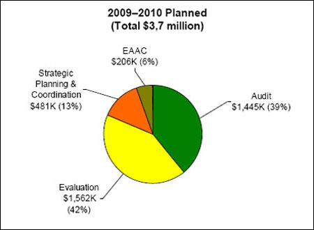 Figure 1: Distribution of Resources by Function