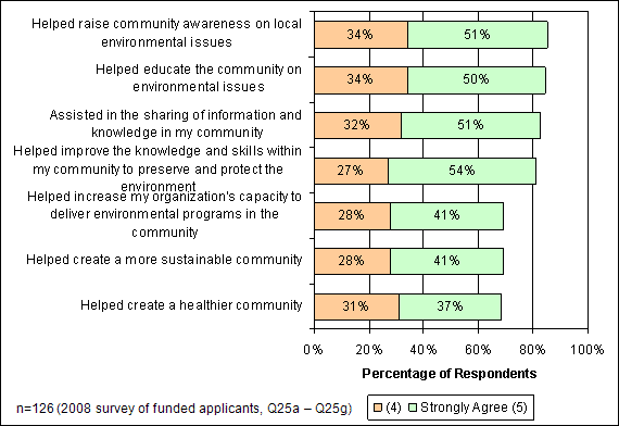 Figure 4-3: Impact of Most Recently Complete EcoAction Project on Community