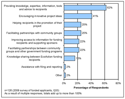 Figure 4-15: Most Useful Services Offered by EcoAction to Organizations/Projects