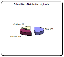 Distribution de l’échantillon par région