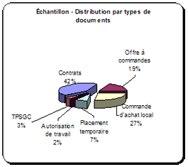 Distribution de l’échantillon par types de documents