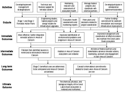 This figure shows the program logic model, which presents a graphical depiction of how the activities and outputs of the Great Lakes Action Plan IV relate to immediate, intermediate, long-term and ultimate outcomes.