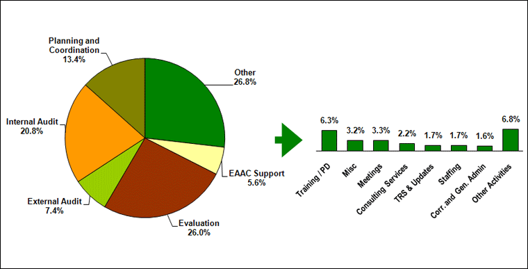 Figure 2: Percentage of Total Person Months Utilization by Function