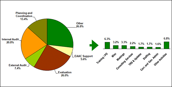 Figure 2: Percentage of Total Person Months Utilization by Function