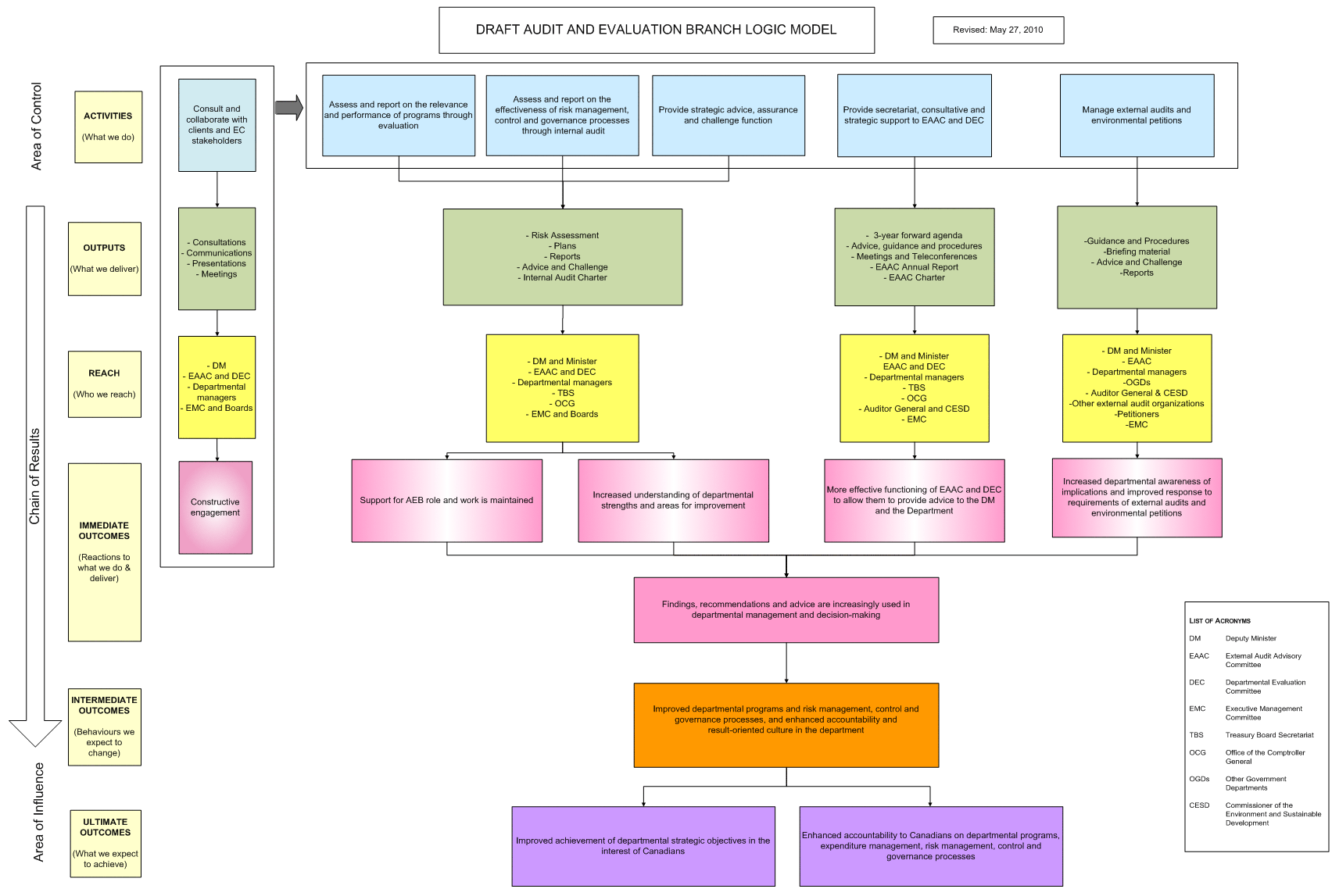 Figure 3: Actual Expenditures by Function