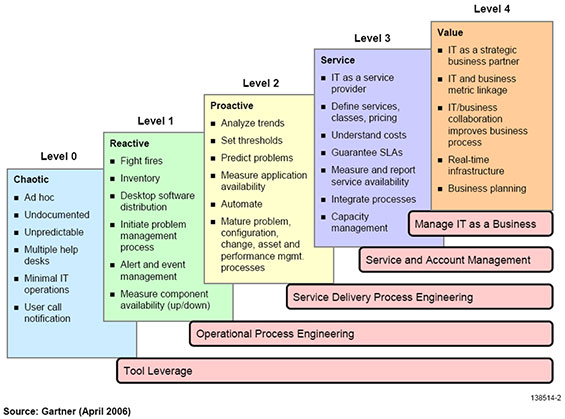 Maturity Levels (Source: Gartner Inc., April 2006)
