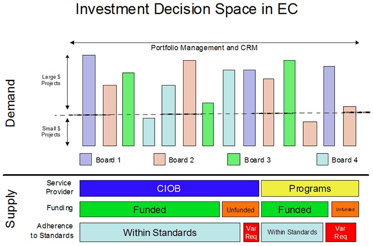 Figure&nbsp;1: Decision space for IT Investments