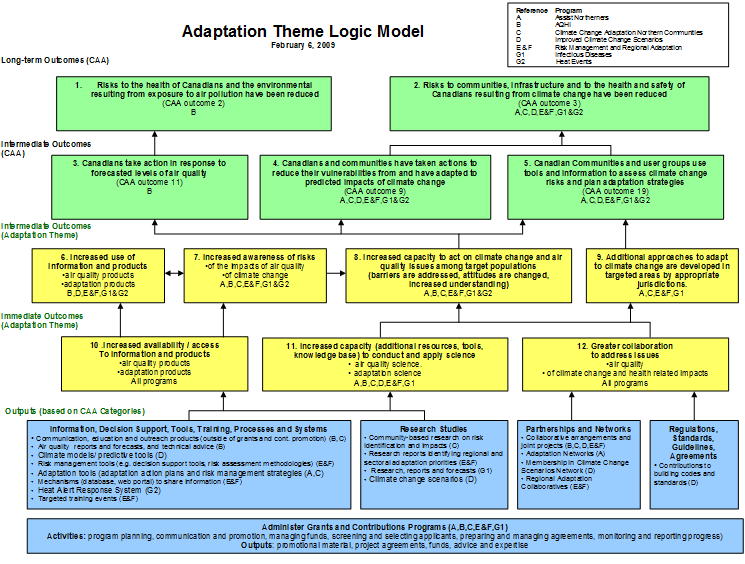 Figure 1.  Adaptation Logic Model – Schematic