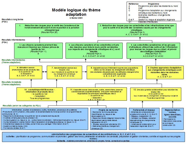 Figure 1. Mod&egrave;le logique du th&egrave;me adaptation – sch&eacute;ma