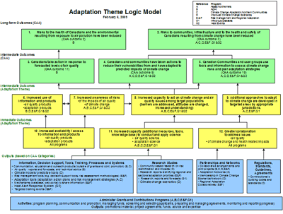 FIGURE&nbsp;1. ADAPTATION LOGIC MODEL – Schematic