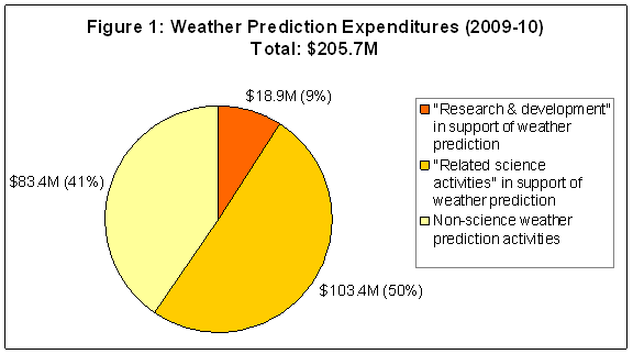 Figure 1: Weather Prediction Expenditures (2009-10) Total: $205.7M