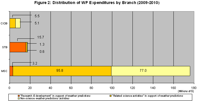 Figure 2: Distribution of WP Expenditures by Branch (2009-2010)