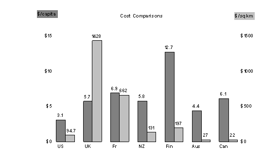 Figure 4: Relative Spending on Meteorological Services