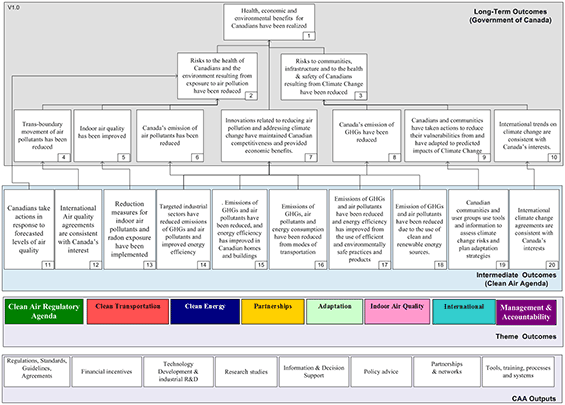 Figure 1: Agenda Logic Model