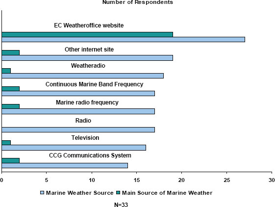 Figure 1: Distribution of Marine Weather Sources Used by Respondents