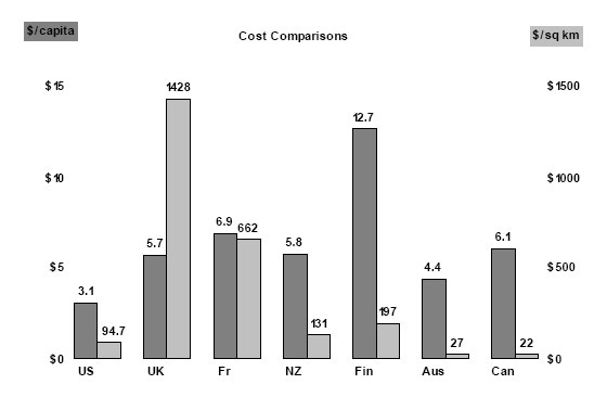 Figure 3: Relative Spending on Meteorological Services