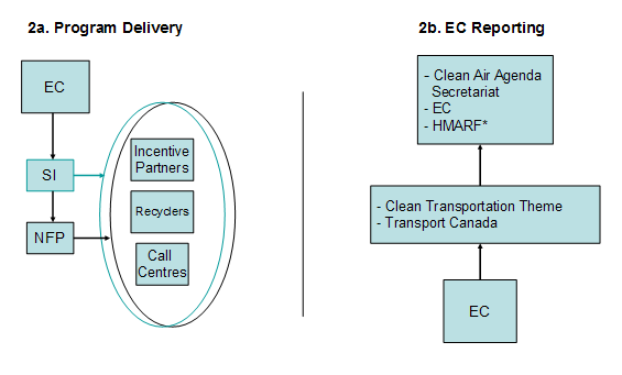 Figures&nbsp;2a and 2b: Schematic of Program Delivery and Environment Canada Reporting