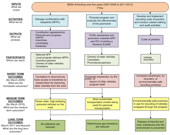 Figure&nbsp;3: National Vehicle Scrappage Program Logic Model