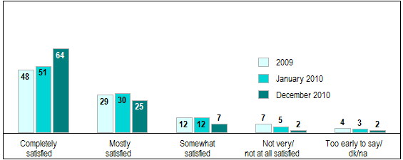 Figure&nbsp;4: Level of Program Participants&rsquo; Satisfaction with the National Vehicle Scrappage Program
