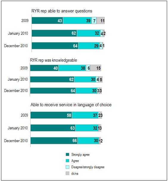 Figure&nbsp;5: National Vehicle Scrappage Program Participants&rsquo; Views on Program Delivery at Call Centres