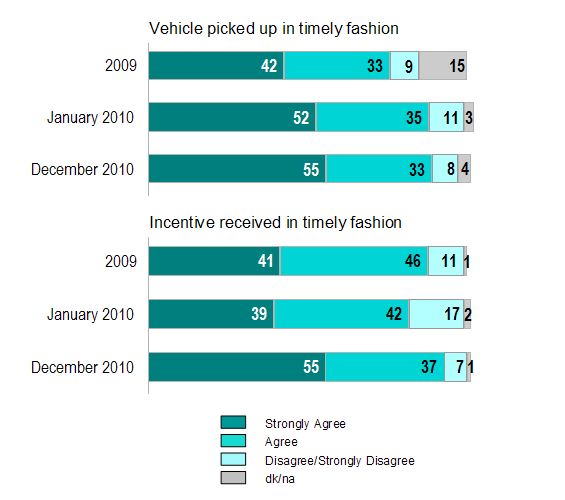 Figure&nbsp;6: National Vehicle Scrappage Program Participants&rsquo; Views on Timeliness of Vehicle Pickup and Receipt of Incentives