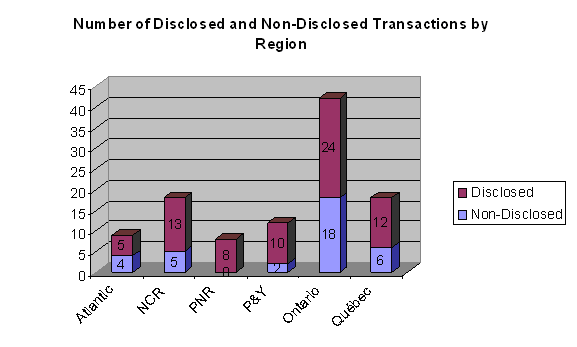Number of Disclosed and Non-Disclosed Transactions by Region