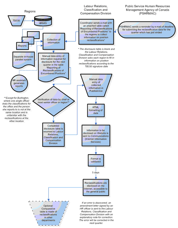 Flowchart for the Disclosure of Position Reclassifications