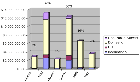 Figure 1 - Regional Breakdown by Type of Travel