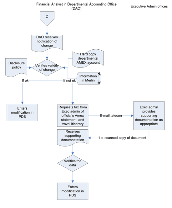 Process for the Disclosure of Travel