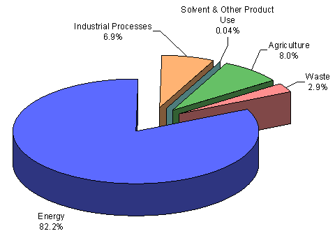 Figure S-3: Sectoral Breakdown of Canada�s GHG Emissions, 2007
