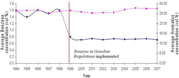 Figure 1.1: Average Benzene and Aromatics Content of Canadian Gasoline (1994-current)