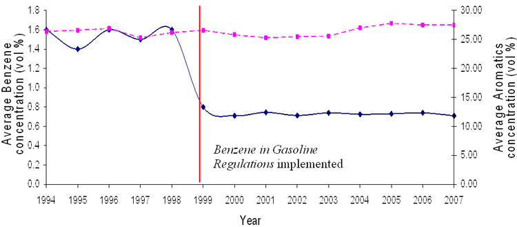Figure 1.1: Average Benzene and Aromatics Content of Canadian Gasoline (1994-current)