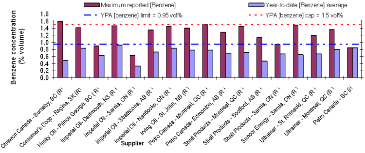 Figure 3.3: Reported Benzene Levels (Maximum and Average) for suppliers on a Yearly Pool Average Limit, 2007