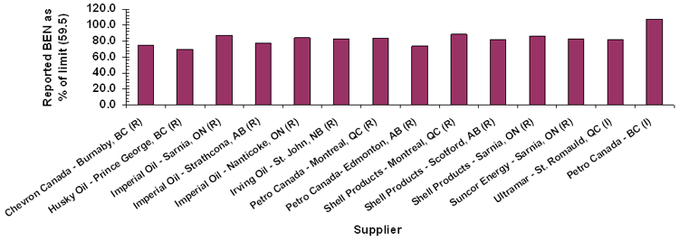 Figure 3.4: Reported BEN Average (% of Limit) for Suppliers on a Yearly Pool Average Limit, 2007