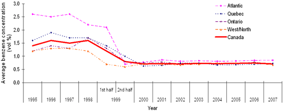 Figure 4.1: Average Benzene Content of Canadian Gasoline by Region (1995-current)