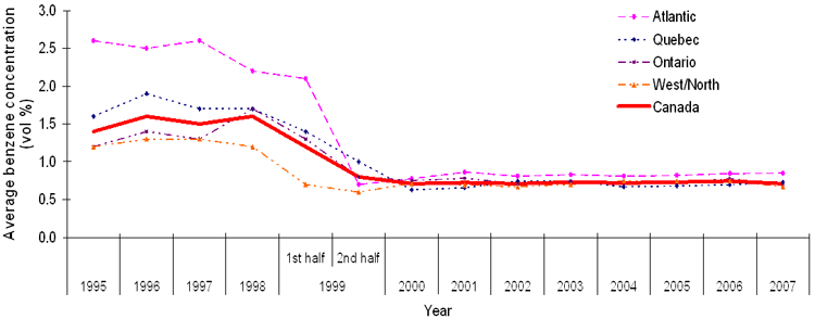 Figure 4.1: Average Benzene Content of Canadian Gasoline by Region (1995-current)