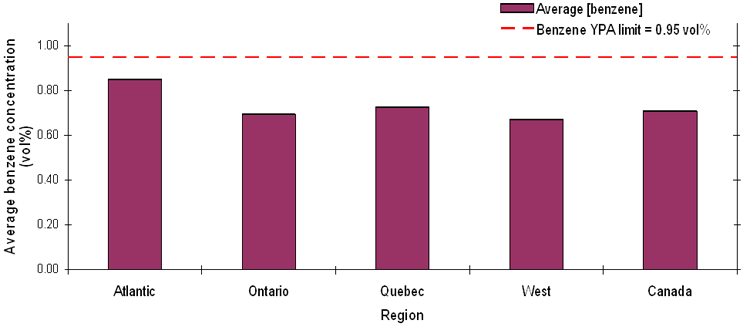 Figure 4.2: Average Benzene Concentration of Canadian Gasoline (2007)