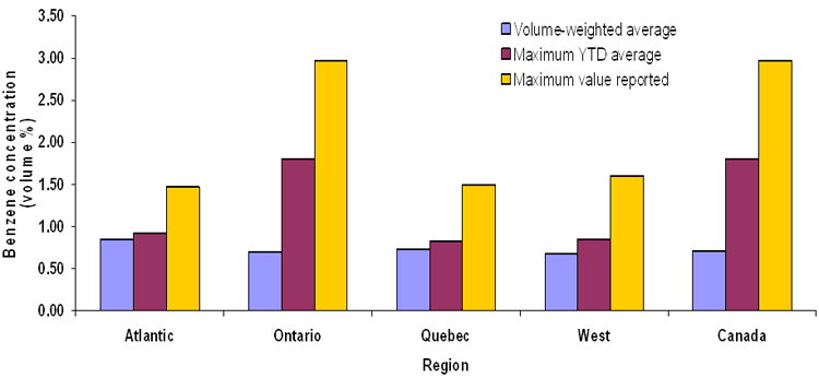 Figure A3.1: Average, Maximum Average and Maximum Value for Benzene Concentration in Canadian Gasoline (2007)